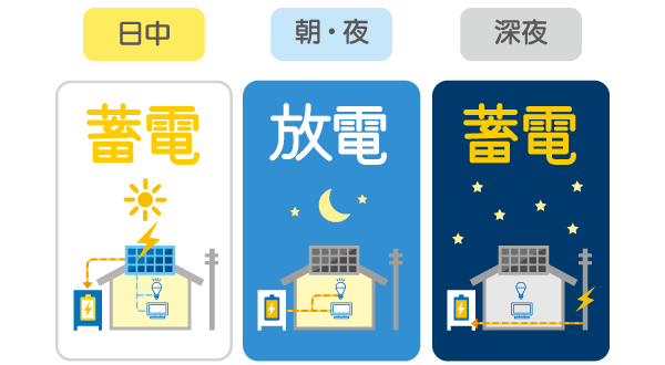 電気料金をかしこく削減