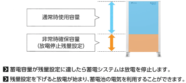 蓄電池の電気を使い切る心配がないので安心！