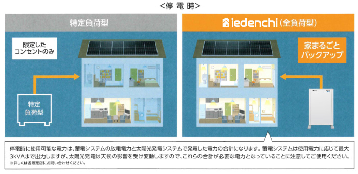 停電中も家中全ての電気が使えて安心！1