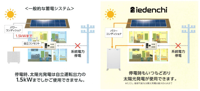 停電中も家中全ての電気が使えて安心！2