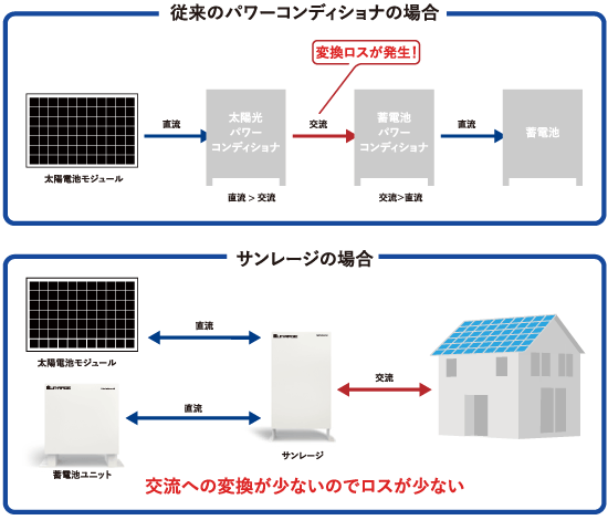 ハイブリッドだからムダなく充電1