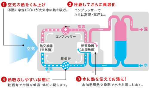 エコキュートの仕組み