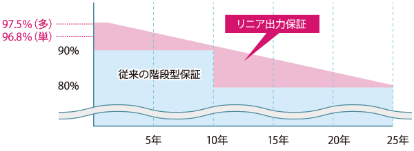 リニア出力保証