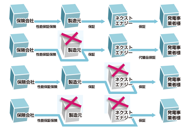 二重保証体制